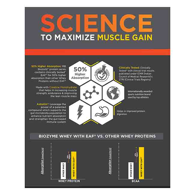 MuscleBlaze Biozorb Whey with Creatine